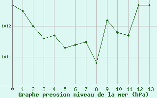 Courbe de la pression atmosphérique pour Saint-Haon (43)
