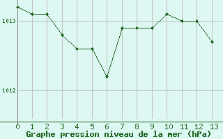 Courbe de la pression atmosphrique pour Prads-Haute-Blone (04)