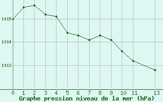 Courbe de la pression atmosphrique pour Moyen (Be)