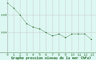 Courbe de la pression atmosphrique pour Nice (06)