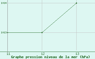 Courbe de la pression atmosphrique pour Barquisimeto