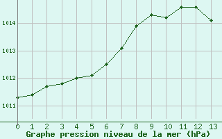 Courbe de la pression atmosphrique pour Nlu / Aunay-sous-Auneau (28)