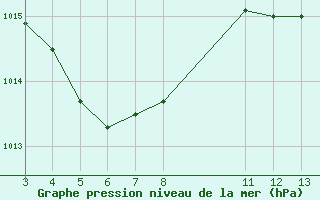 Courbe de la pression atmosphrique pour Cruz Das Almas