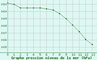 Courbe de la pression atmosphérique pour Locarno (Sw)