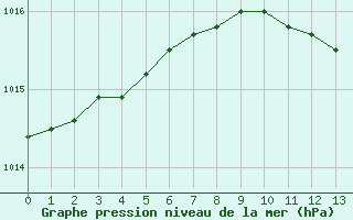 Courbe de la pression atmosphrique pour Charlwood