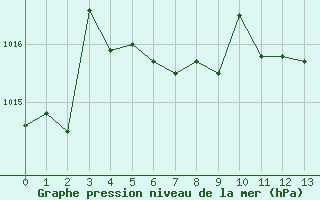 Courbe de la pression atmosphérique pour Belfort-Dorans (90)