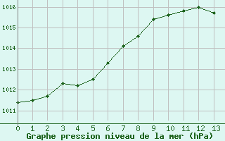 Courbe de la pression atmosphrique pour Soulaines (10)