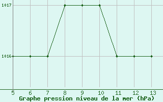 Courbe de la pression atmosphrique pour Gokceada