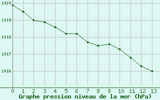 Courbe de la pression atmosphérique pour Charleville-Mézières (08)
