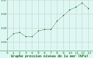 Courbe de la pression atmosphérique pour Niort (79)