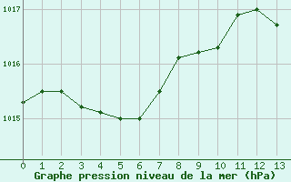 Courbe de la pression atmosphérique pour Frontenac (33)