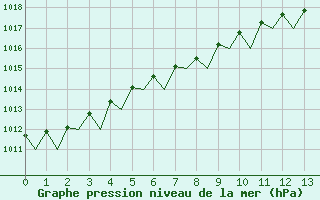 Courbe de la pression atmosphrique pour Pori