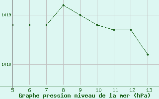 Courbe de la pression atmosphrique pour Gradacac