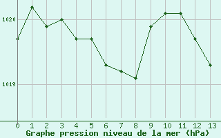 Courbe de la pression atmosphrique pour Voiron (38)