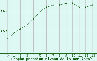 Courbe de la pression atmosphrique pour Vangsnes