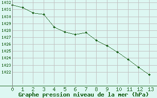 Courbe de la pression atmosphérique pour Saint-Etienne (42)
