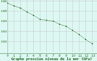 Courbe de la pression atmosphrique pour Eskilstuna