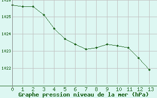 Courbe de la pression atmosphrique pour Pointe de Socoa (64)