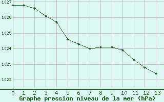 Courbe de la pression atmosphérique pour Saint-Philbert-sur-Risle (Le Rossignol) (27)