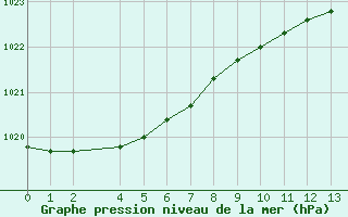 Courbe de la pression atmosphrique pour Hastveda