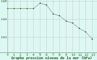 Courbe de la pression atmosphrique pour Ytteroyane Fyr