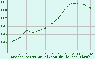 Courbe de la pression atmosphérique pour Saint-Maximin-la-Sainte-Baume (83)