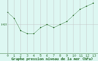 Courbe de la pression atmosphrique pour Greifswald