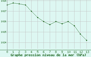 Courbe de la pression atmosphérique pour Orléans (45)