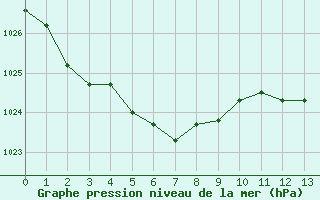 Courbe de la pression atmosphérique pour Variscourt (02)