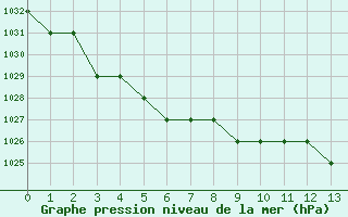 Courbe de la pression atmosphérique pour Biache-Saint-Vaast (62)