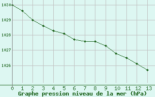 Courbe de la pression atmosphrique pour Svinoy Fyr