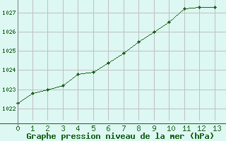 Courbe de la pression atmosphrique pour Rouen (76)