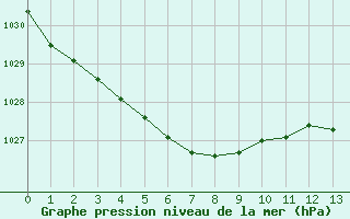Courbe de la pression atmosphérique pour Calais / Marck (62)