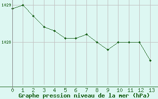 Courbe de la pression atmosphrique pour Saint-Nazaire (44)