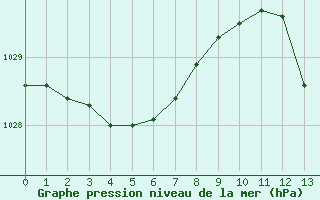 Courbe de la pression atmosphérique pour Perpignan Moulin à Vent (66)