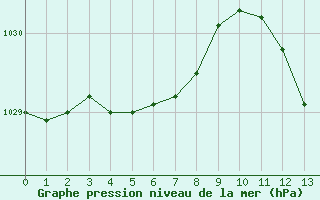 Courbe de la pression atmosphérique pour Béziers Cap d