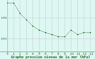 Courbe de la pression atmosphérique pour Saint-Philbert-sur-Risle (Le Rossignol) (27)