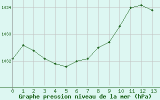 Courbe de la pression atmosphérique pour Saint-Igneuc (22)