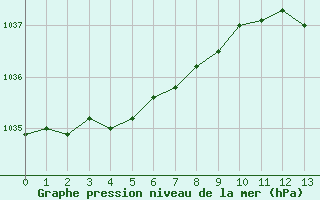 Courbe de la pression atmosphérique pour Sorcy-Bauthémont (08)