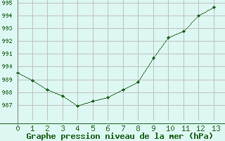 Courbe de la pression atmosphrique pour Laval-sur-Vologne (88)