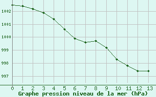 Courbe de la pression atmosphrique pour Les Herbiers (85)