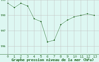 Courbe de la pression atmosphérique pour Deauville (14)