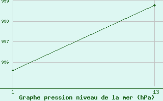 Courbe de la pression atmosphrique pour Spa - La Sauvenire (Be)