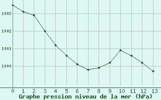 Courbe de la pression atmosphrique pour Toulouse-Blagnac (31)