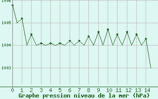 Courbe de la pression atmosphrique pour Culdrose