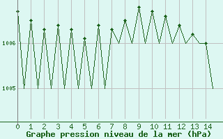 Courbe de la pression atmosphrique pour Frankfort (All)