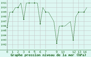 Courbe de la pression atmosphrique pour Coimbatore / Peelamedu