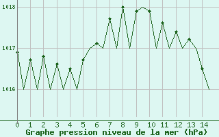 Courbe de la pression atmosphrique pour Barcelona / Aeropuerto