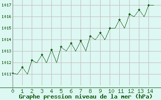 Courbe de la pression atmosphrique pour Skelleftea Airport