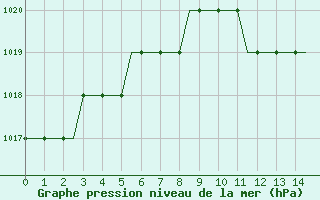 Courbe de la pression atmosphrique pour Deelen